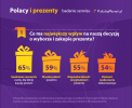 Polacy i prezenty: badanie KatalogMarzeń.pl Polacy i prezenty: badanie KatalogMarzeń.pl